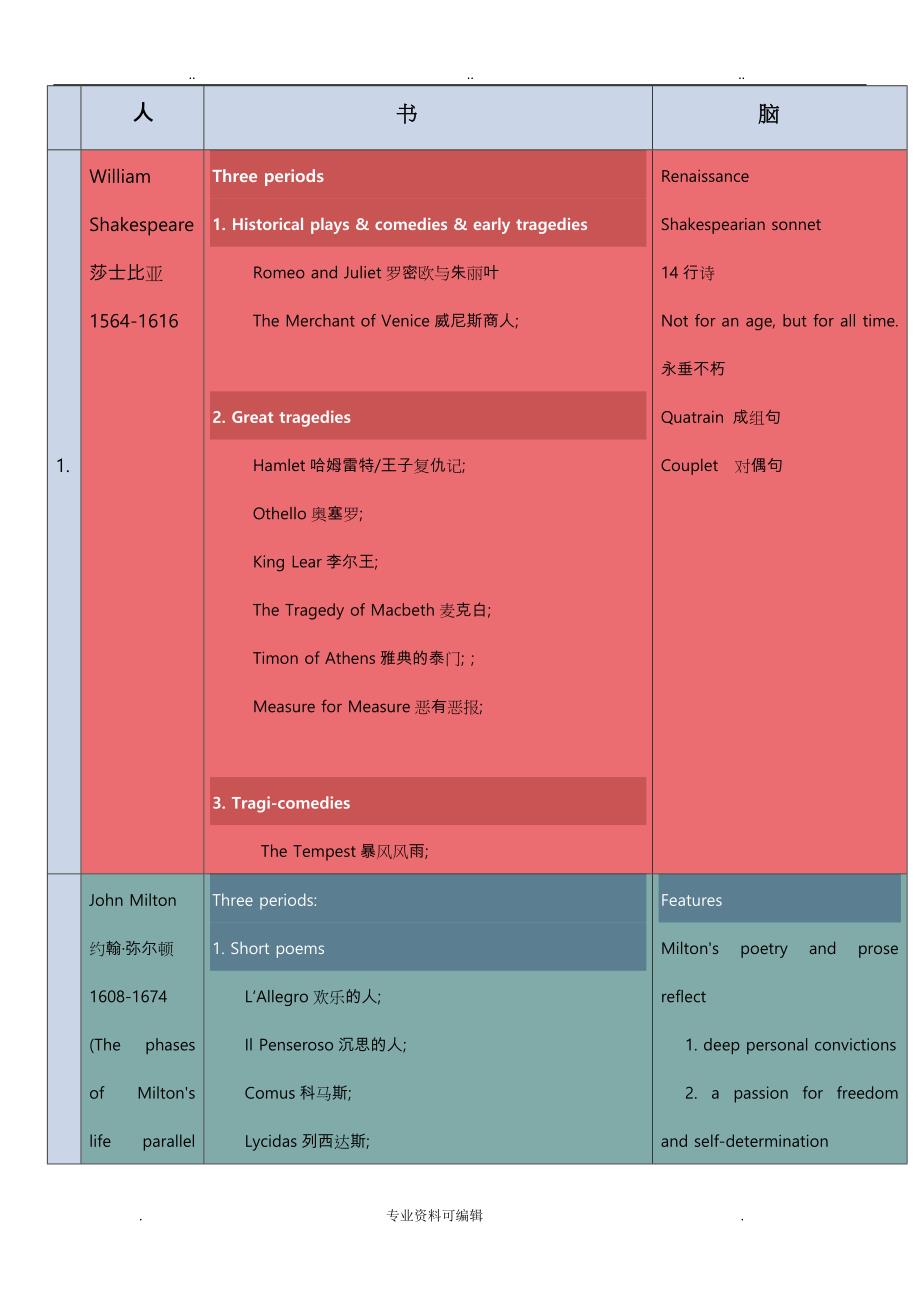 英国文学作家,作品与主要特征风格(吐血整理)_第1页