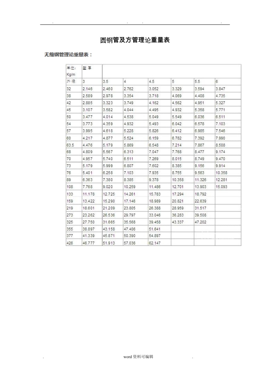 圆钢管与方管理论重量表_第1页