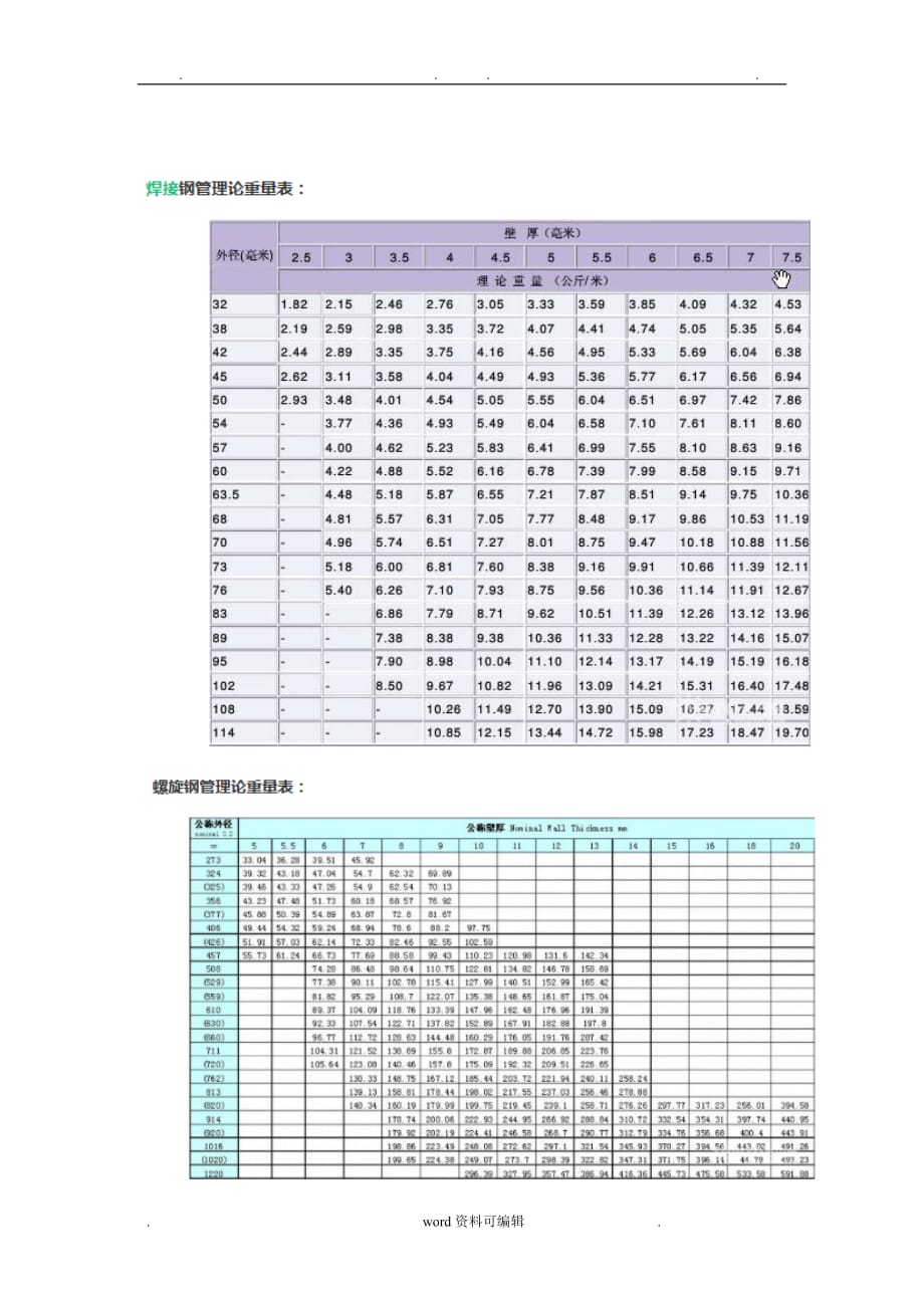 圆钢管与方管理论重量表_第3页