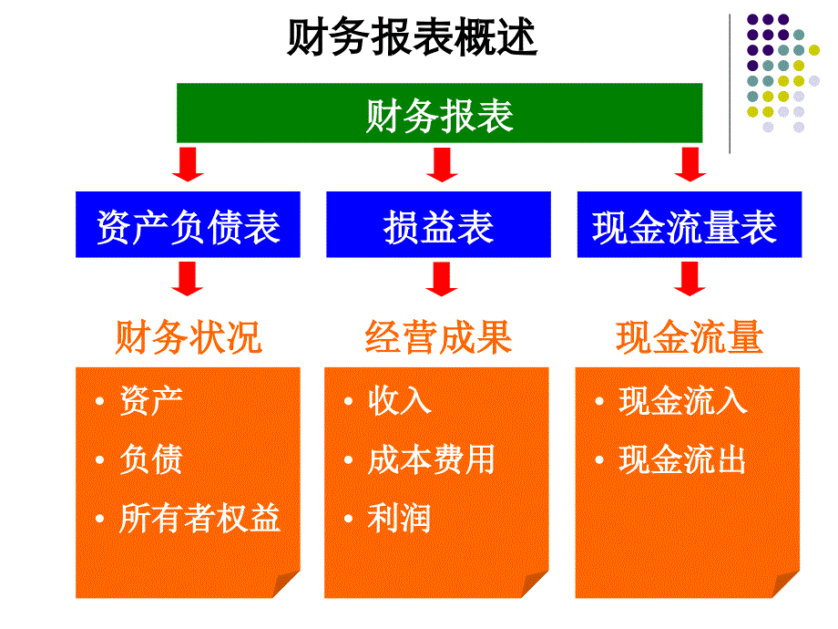 基本财务报表的的介绍_第4页