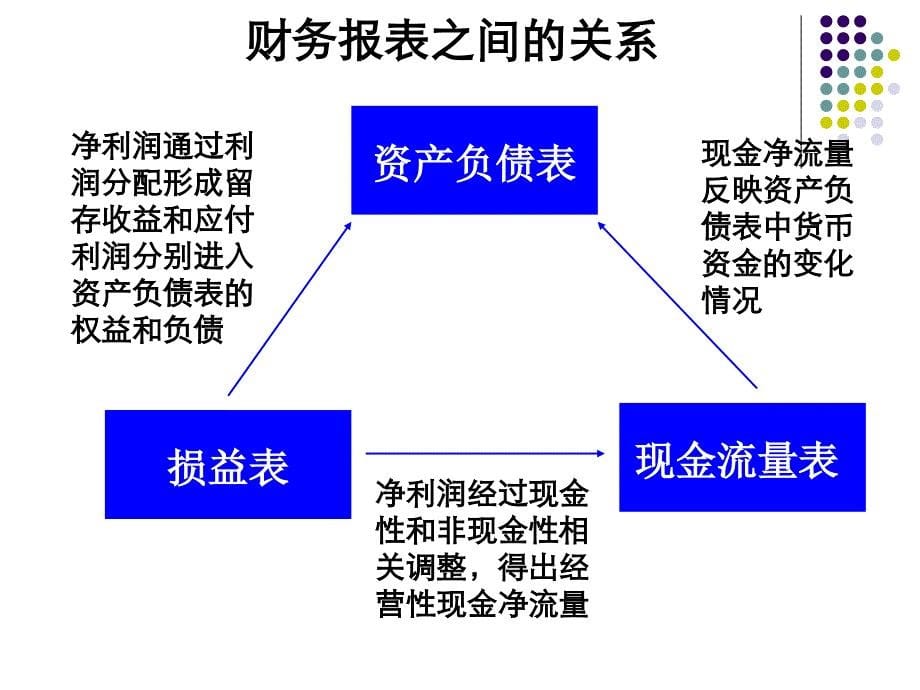 基本财务报表的的介绍_第5页