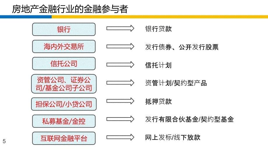 房地产金融核心培训_内部资料全_第5页