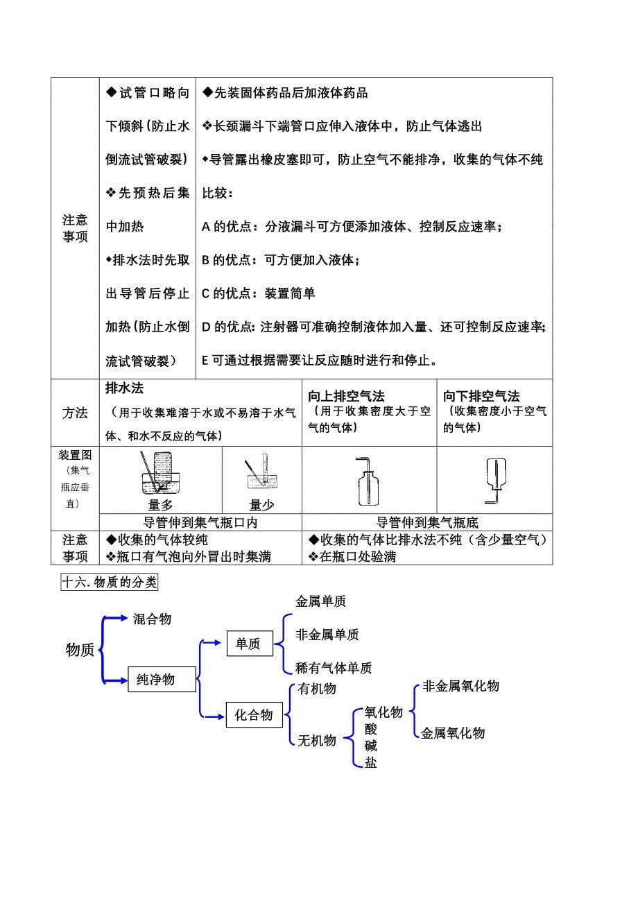 中考化学重点、难点、考点集锦(考前必背)成才系列_第5页