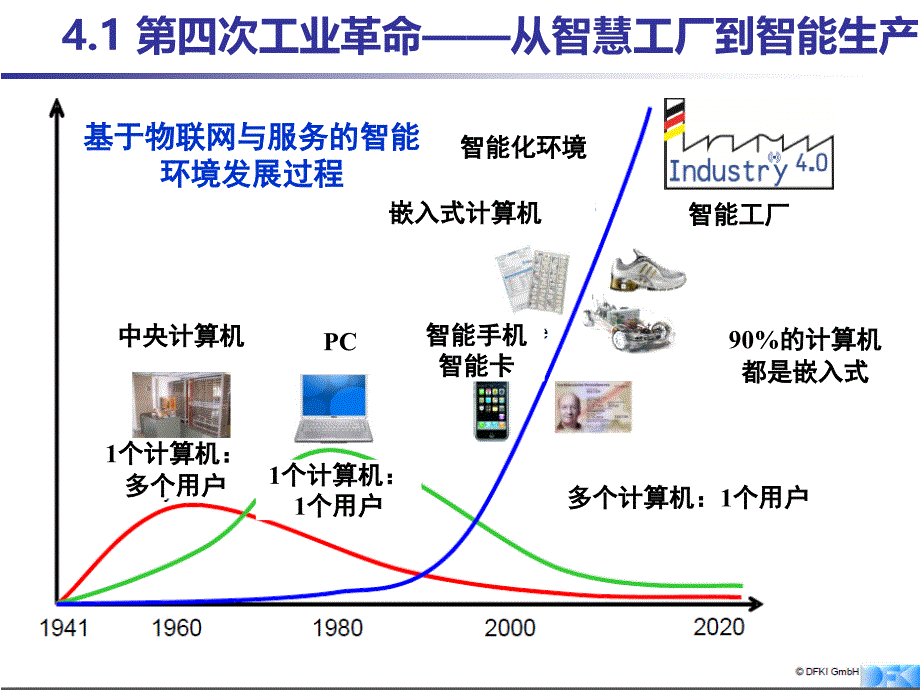 30张PPT_工业4.0图解_第2页