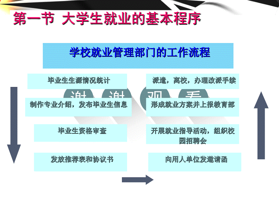 2018版_就业流程、信息收集、简历、自荐信_第1页