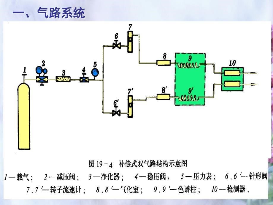 气相色谱法北京大学仪器分析教程_第5页