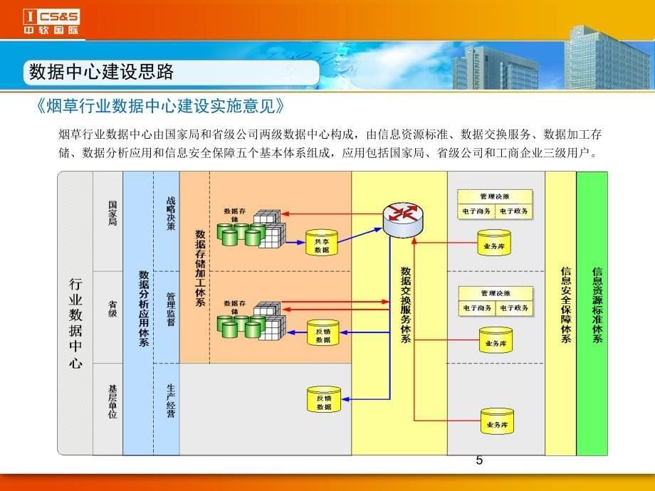 烟草行业数据中心基本的介绍_第5页