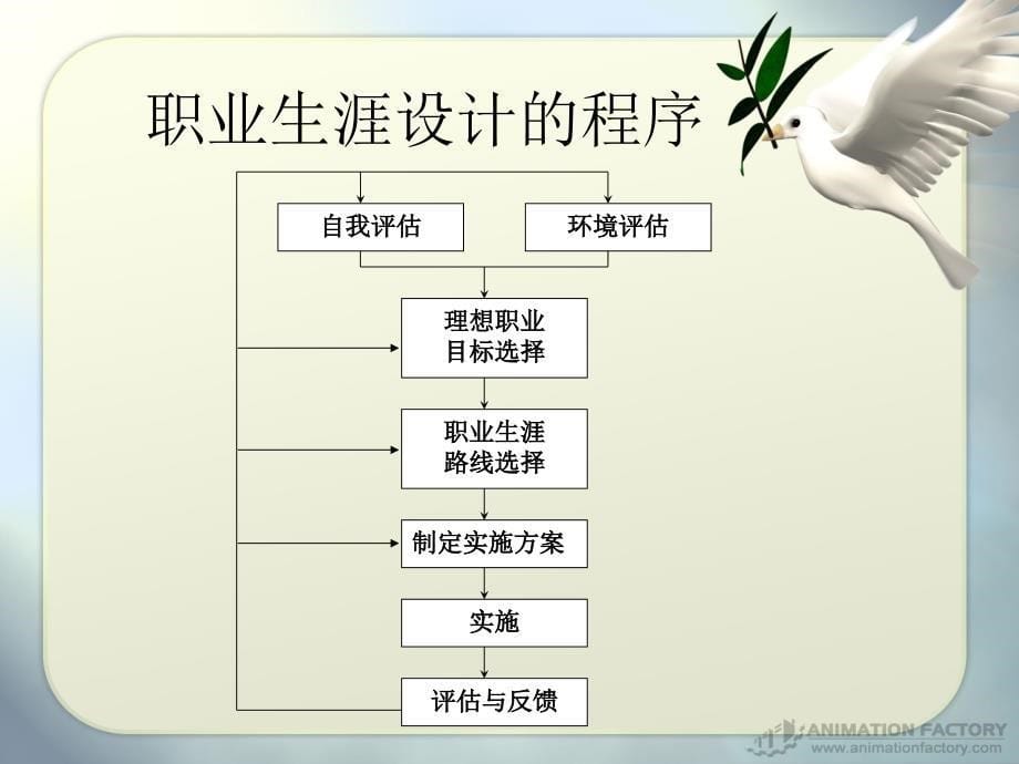 大学生职业生涯规划_职业生涯发展图_第5页