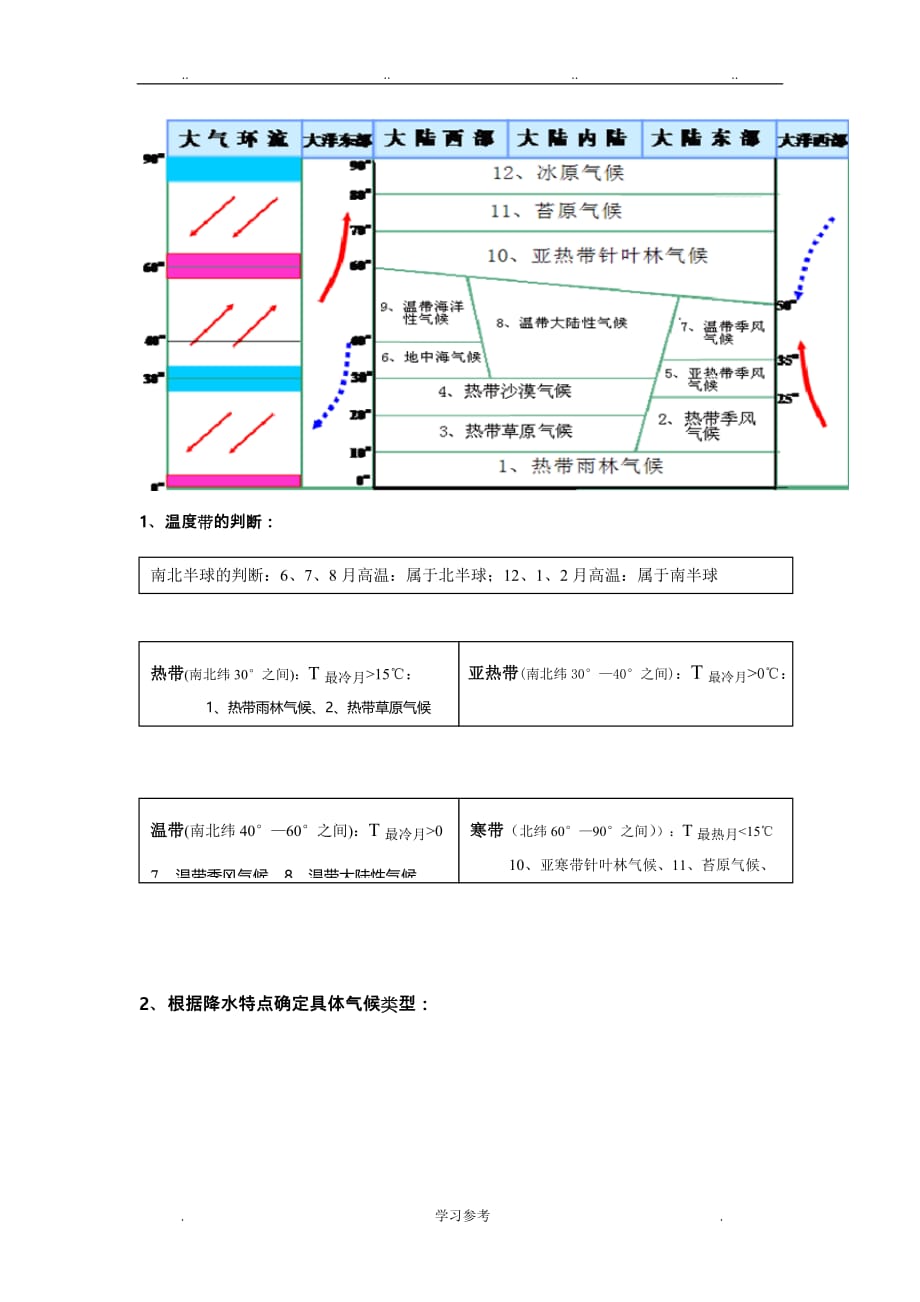 全球气候类型分布、特点与成因(表格)_第3页