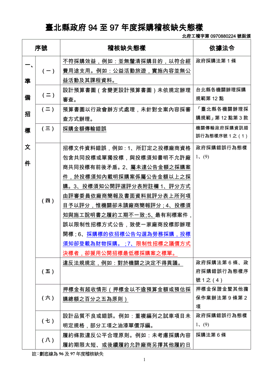 （采购管理）台北县政府至年度采购稽核缺失态样_第1页
