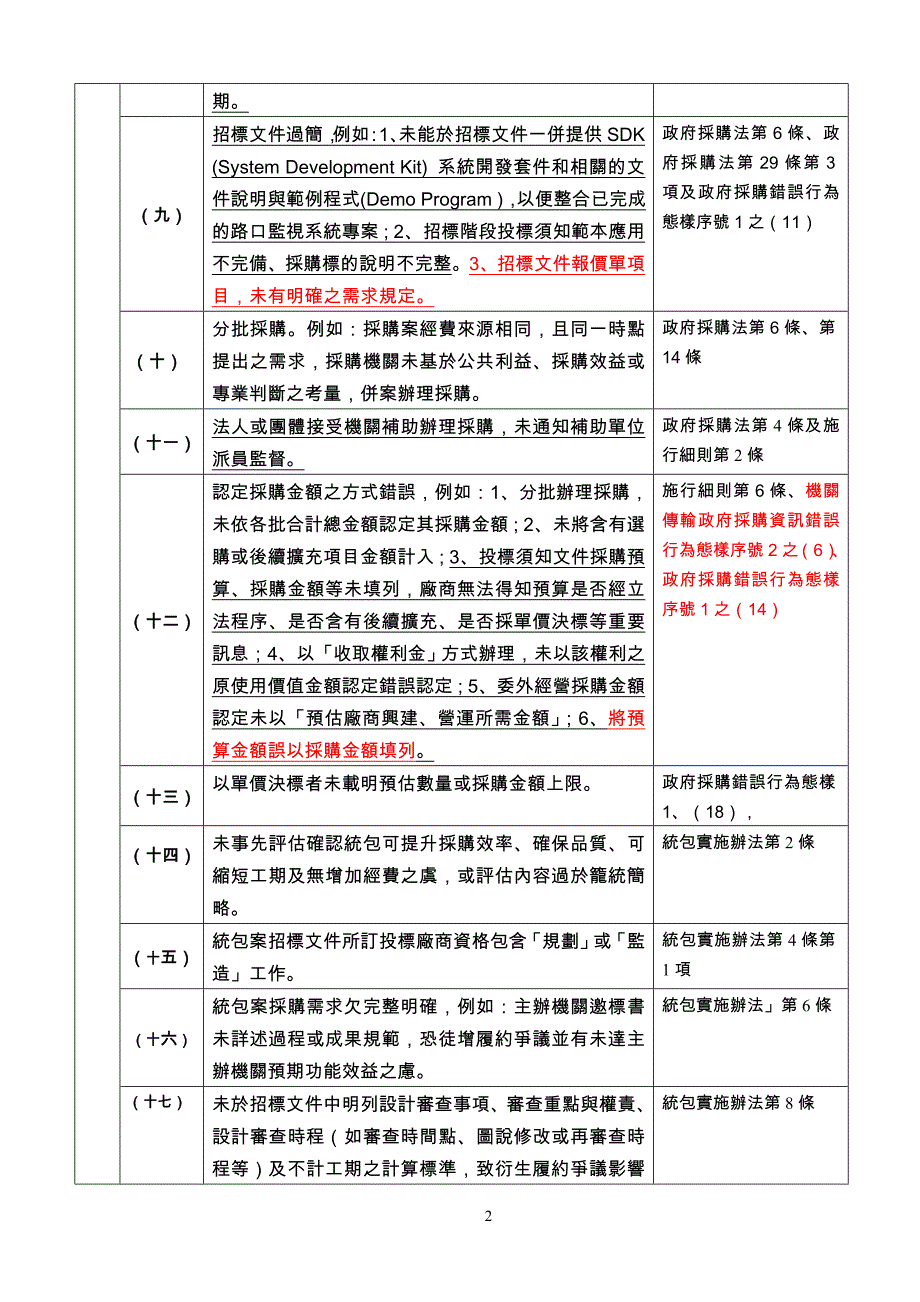 （采购管理）台北县政府至年度采购稽核缺失态样_第2页