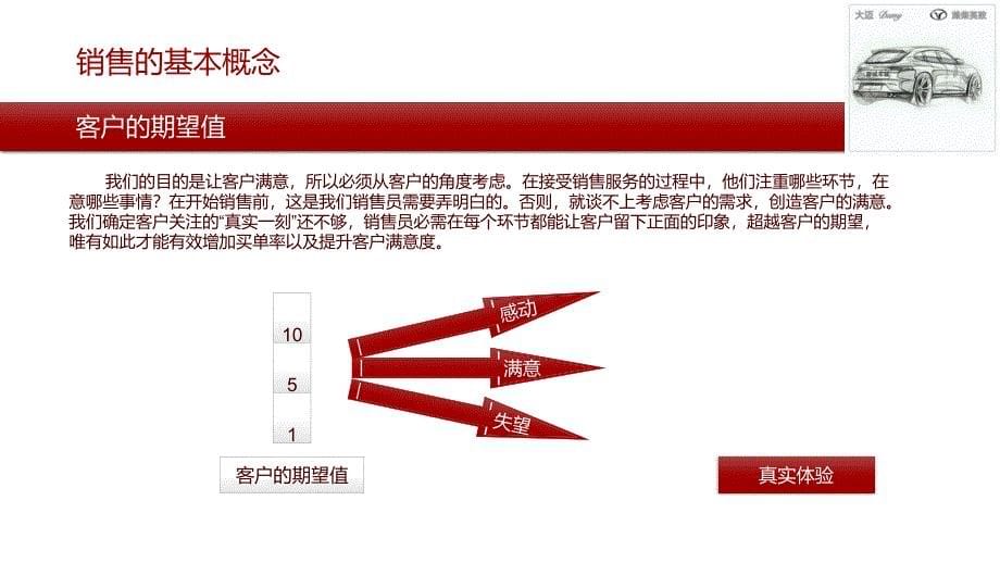 汽车4S店标准销售流程图_第5页