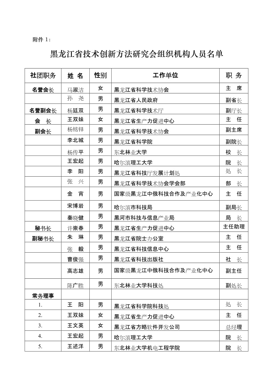 （创新管理）黑龙江省技术创新方法研究会拟任组织机构人员_第1页