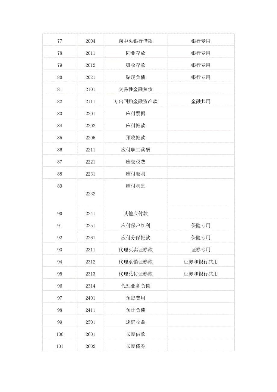 （财务管理表格）年最新会计科目表_第5页