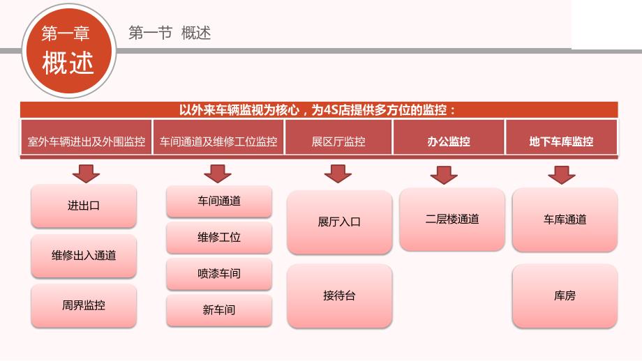 4s店监控系统设计方案汇报材料_第4页