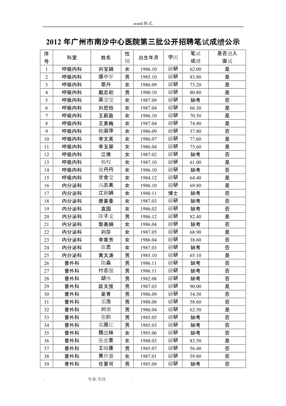 南沙中心医院2012年第三批公招笔试成绩公示_第1页