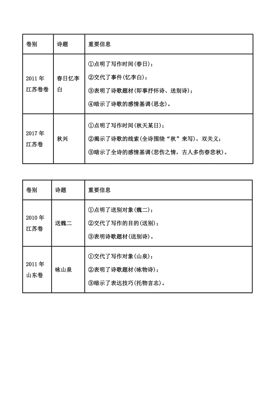 江苏省高二语文暑假复习-诗歌鉴赏之怎样读 .doc_第3页