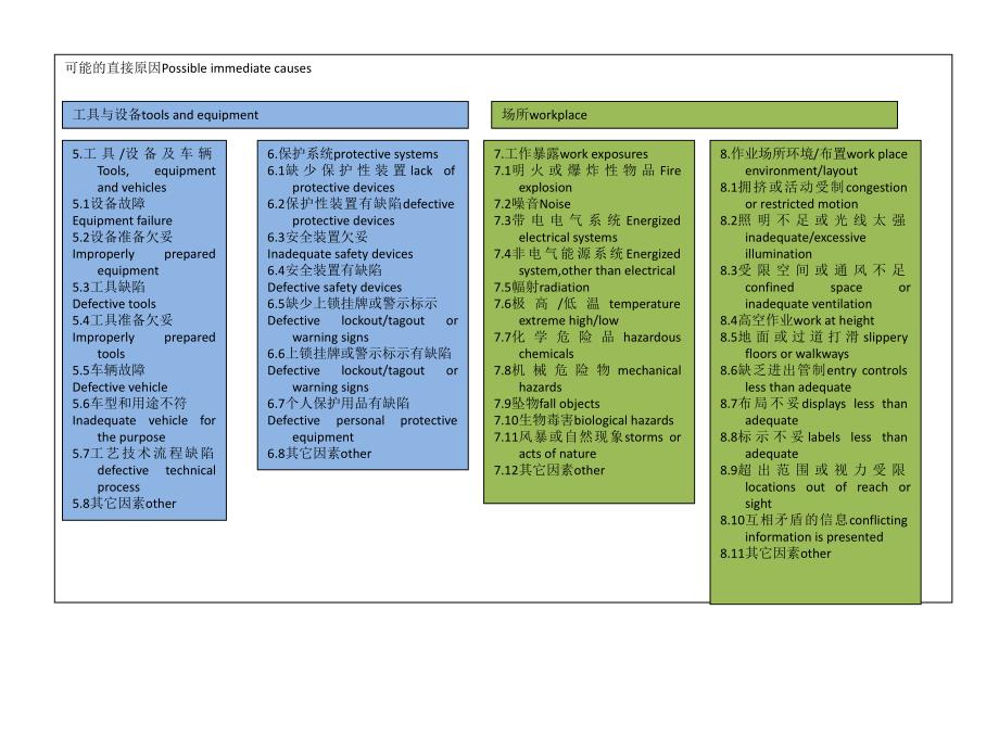 安全事故根源分析图中英文_第2页