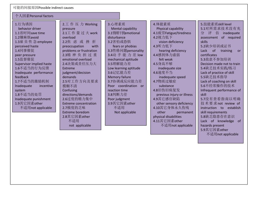 安全事故根源分析图中英文_第3页