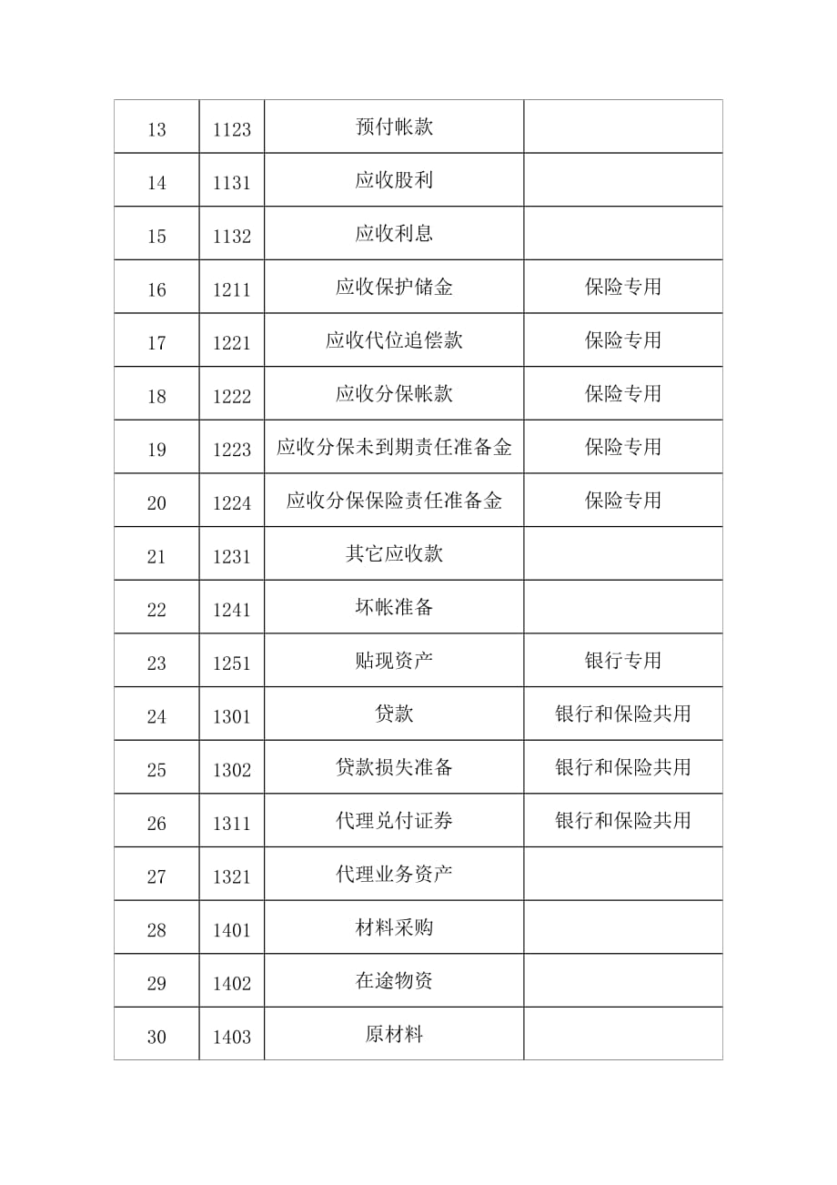 （财务管理表格）最新会计科目表_第2页