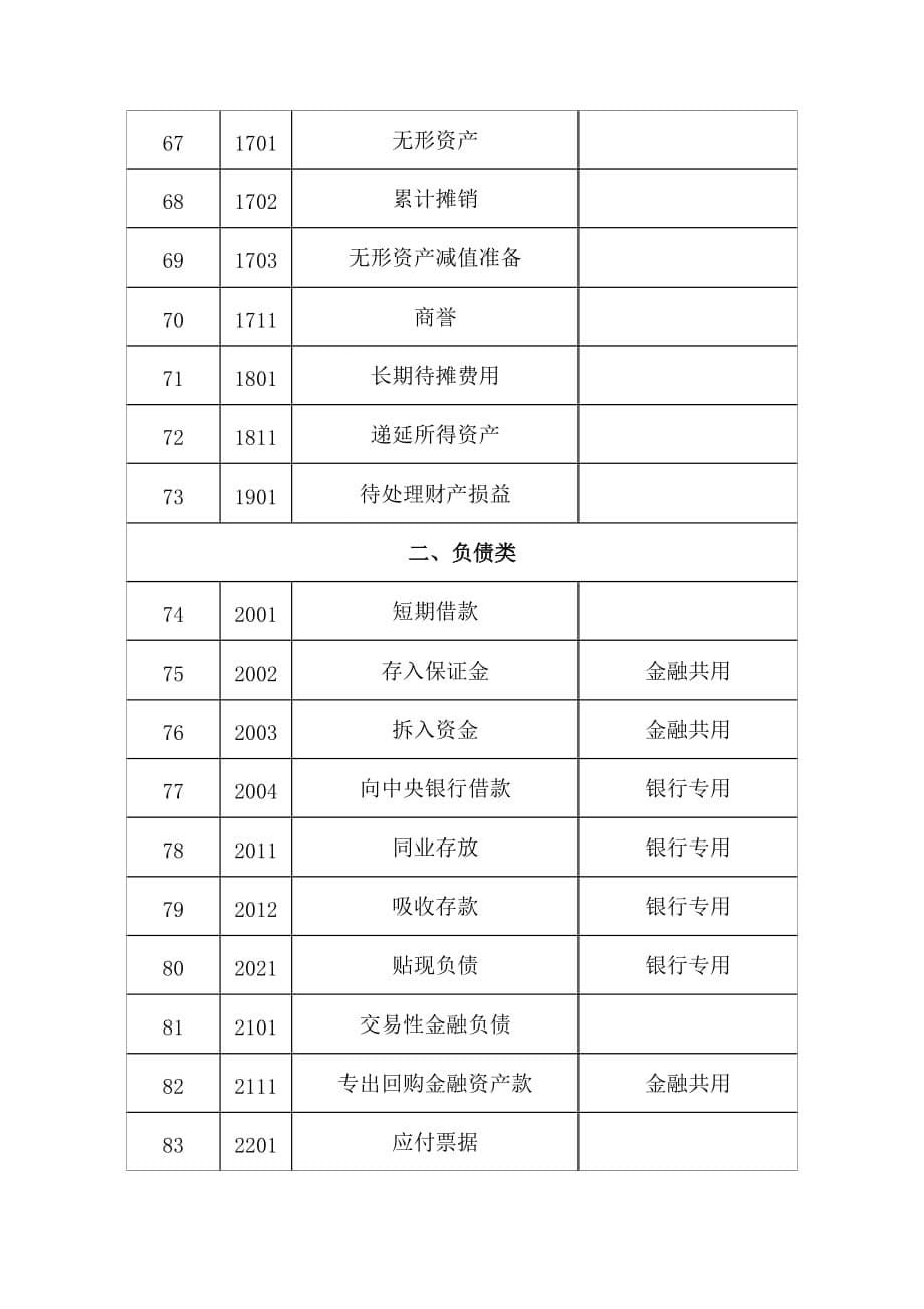 （财务管理表格）最新会计科目表_第5页