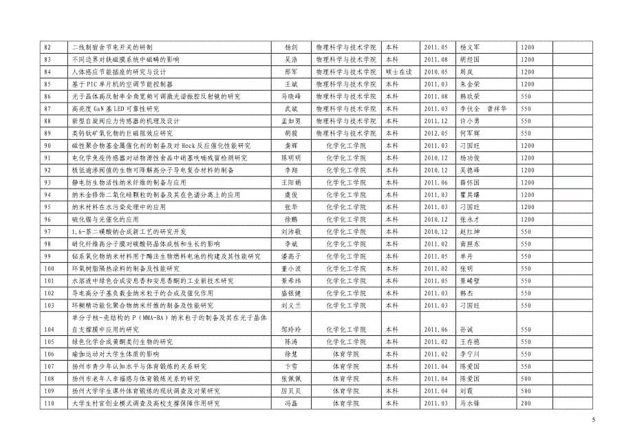 （创新管理）扬州大学年度大学生学术科技创新基金立项情况汇总表_第5页