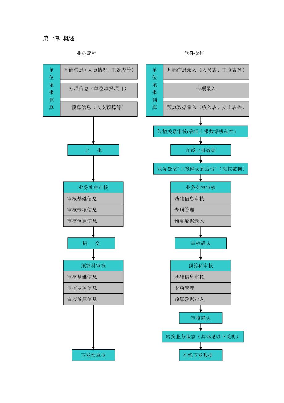 （财务预算编制）部门预算软件操作用户手册_第1页