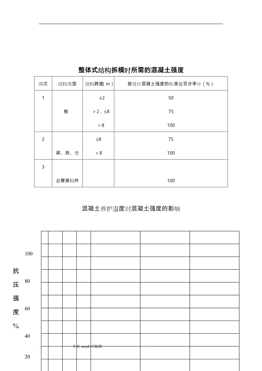 混凝土养护温度对混凝土强度的影响曲线图_第1页