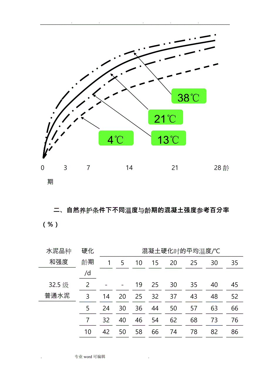 混凝土养护温度对混凝土强度的影响曲线图_第2页