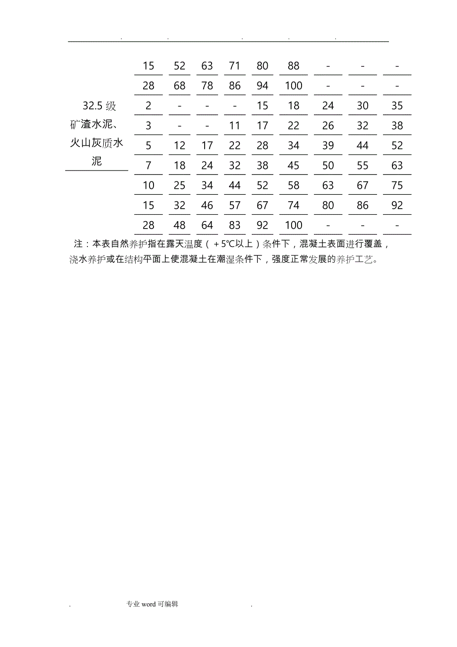 混凝土养护温度对混凝土强度的影响曲线图_第3页