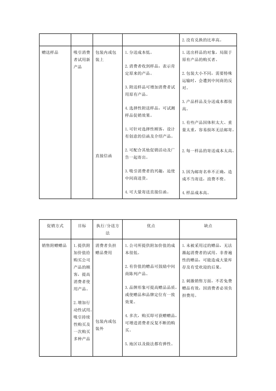 （促销管理）促销方式比较_第3页