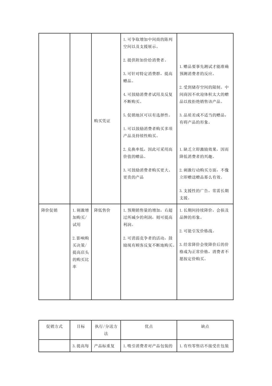 （促销管理）促销方式比较_第4页