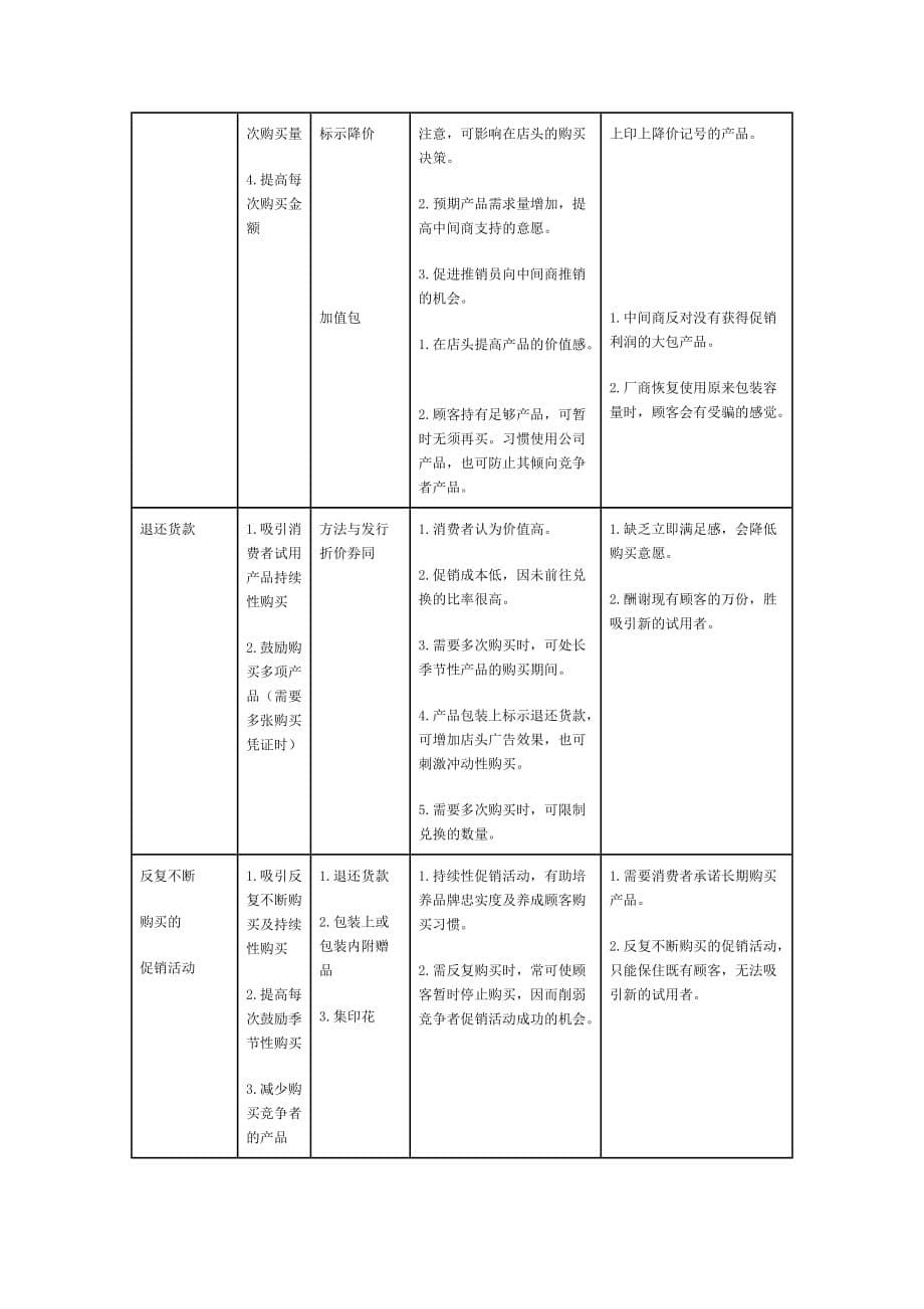 （促销管理）促销方式比较_第5页