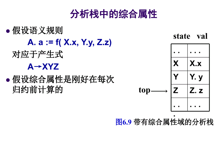 编译原理6_3_S_属性文法_第3页