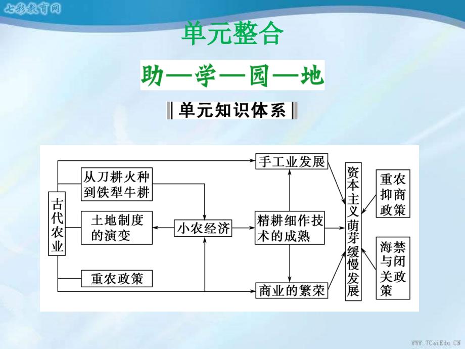 2013高考历史复习课件第一单元古代中国经济的基本结构与_第2页