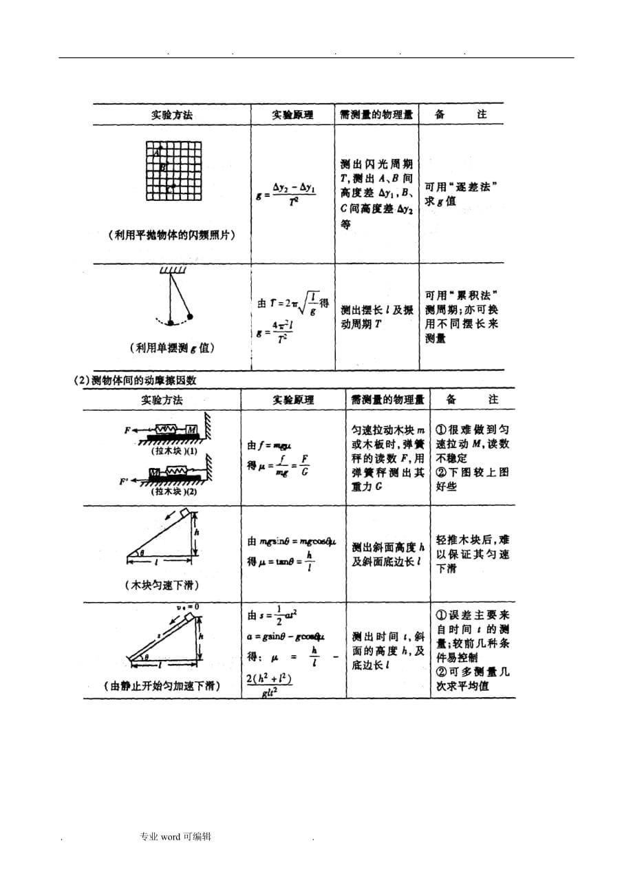 高三二轮复习_物理实验大全_第5页