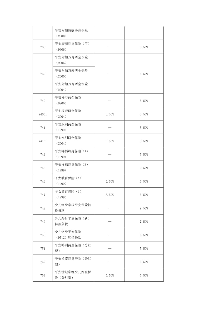 （财务知识）年月日启用的各险种保单贷款及自垫利率_第4页