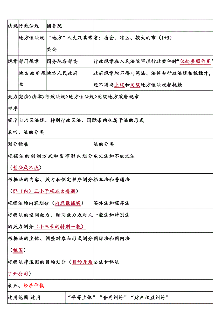 （财务知识）经济法救命稻草只传一周_第2页