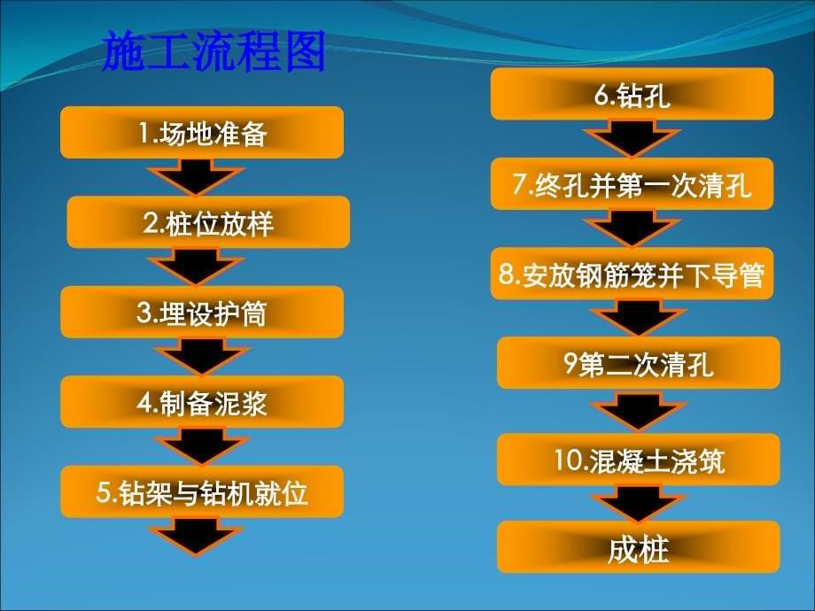 桥梁基础钻孔灌注桩施工技术培训教材_第5页