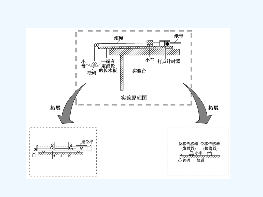 一轮优化探究物理（沪科）课件：第三章 实验四　验证牛顿运动定律 .ppt_第4页