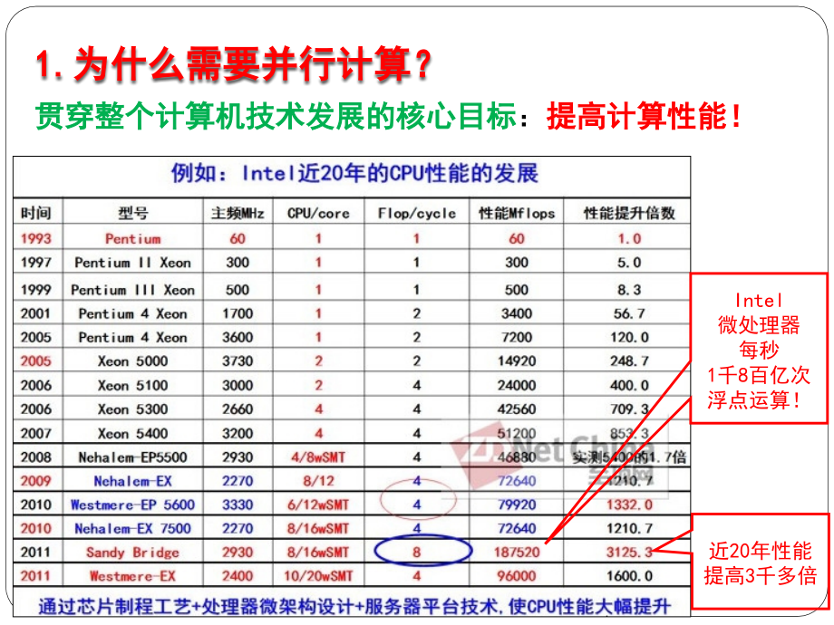 Ch1_并行计算技术概述_第3页