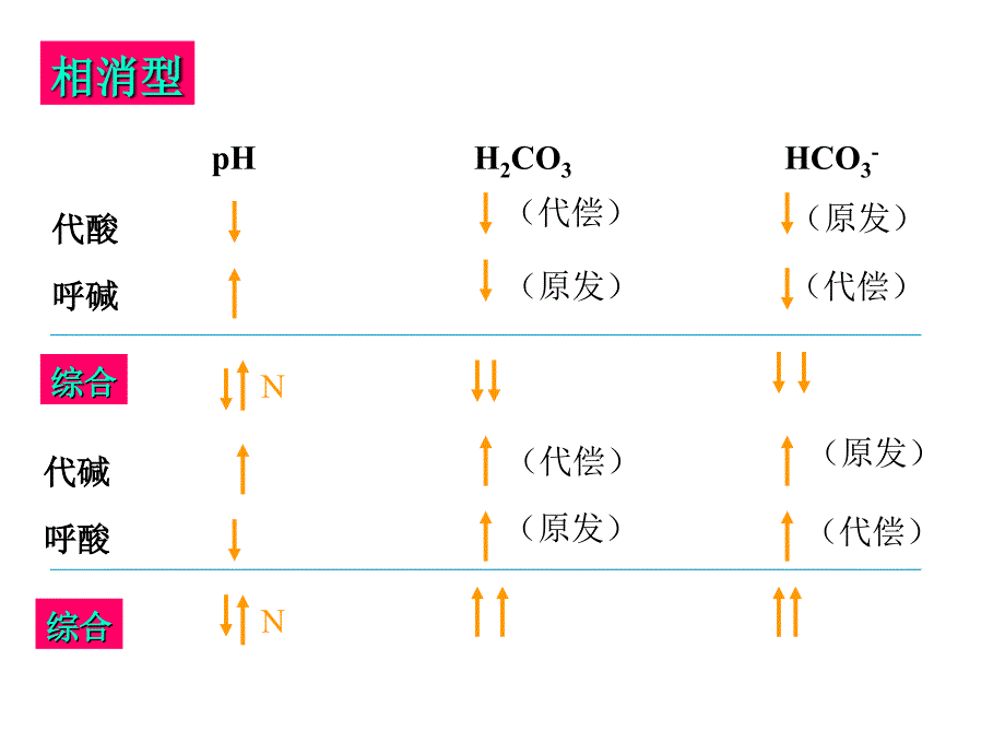 病生-04.3酸碱平衡3_第3页