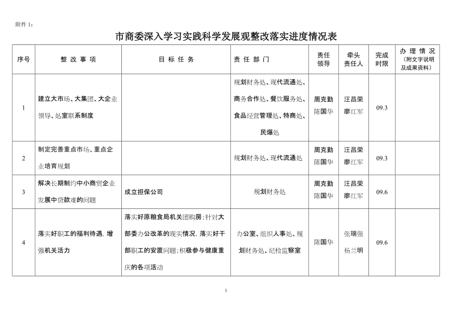 （发展战略）市商委深入学习实践科学发展观整改落实进度情况表_第1页