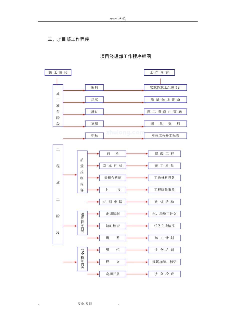 蒙古国公路招投标中英文工程施工组织设计方案_secret(好)_第5页