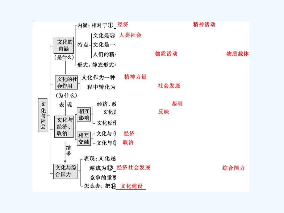 一轮优化探究政治（人教）课件：第三部分 第一单元 第一课　文化与社会 .ppt_第4页