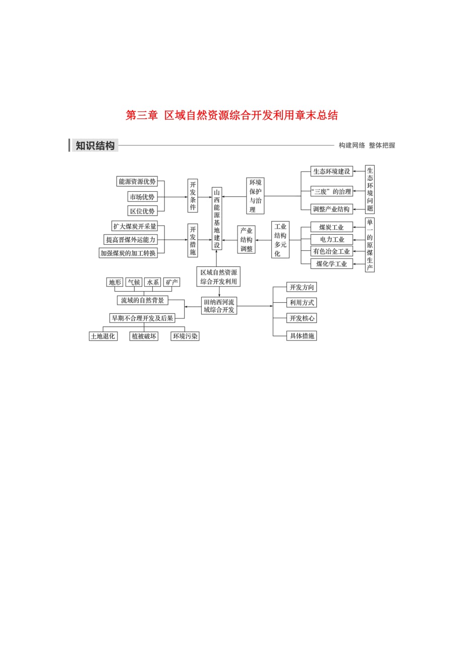 高中地理第三章区域自然资源综合开发利用章末总结讲义（含解析）新人教版必修3.doc_第1页