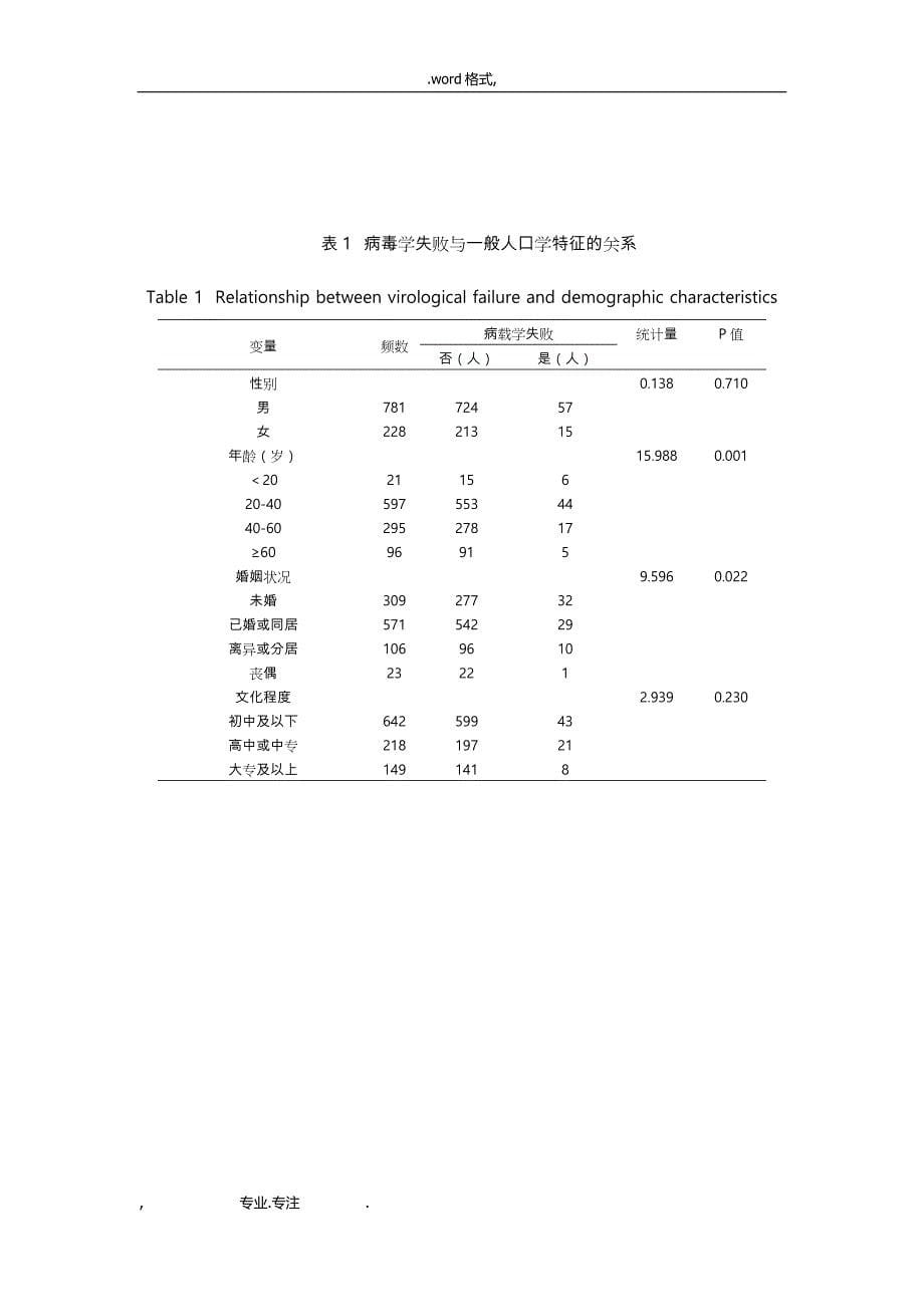 金华市艾滋病患者抗病毒治疗病毒学失败情况分析报告_第5页