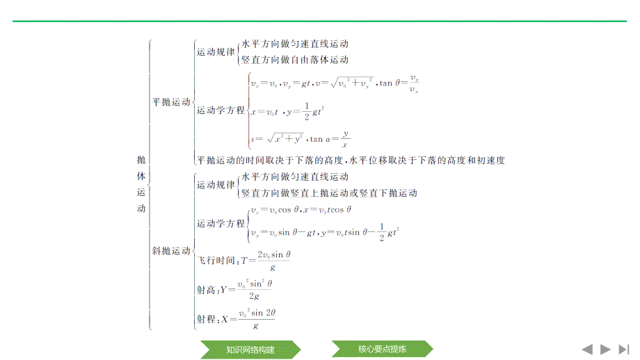 新设计物理必修二粤教课件：主题一1.1 抛体运动1.1 阶段总结 .pptx_第3页