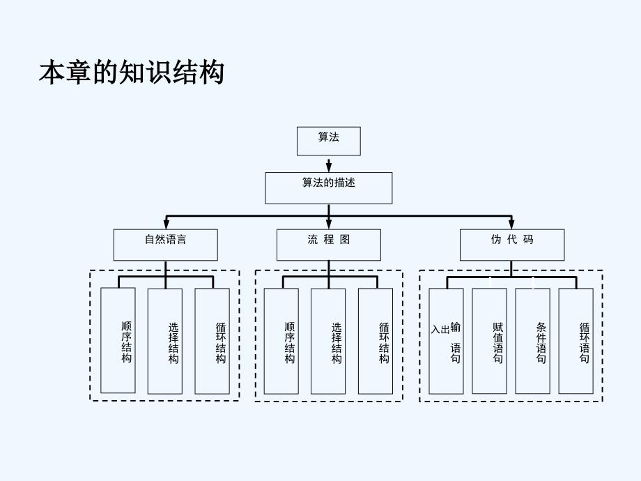 江苏省苏教高中数学必修三课件：第1章 算法初步复习与小结 .ppt_第2页