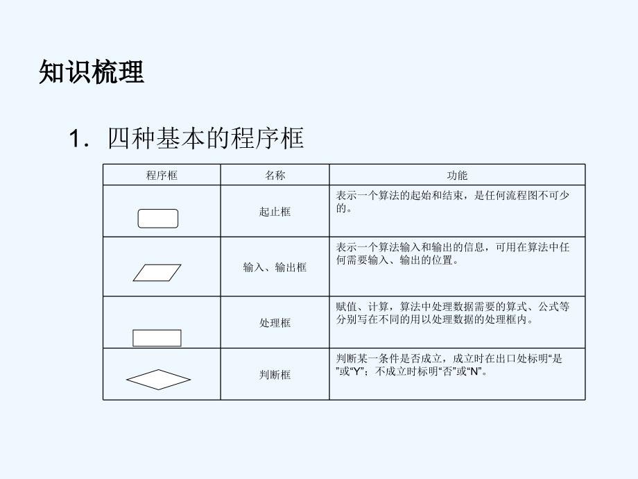 江苏省苏教高中数学必修三课件：第1章 算法初步复习与小结 .ppt_第3页